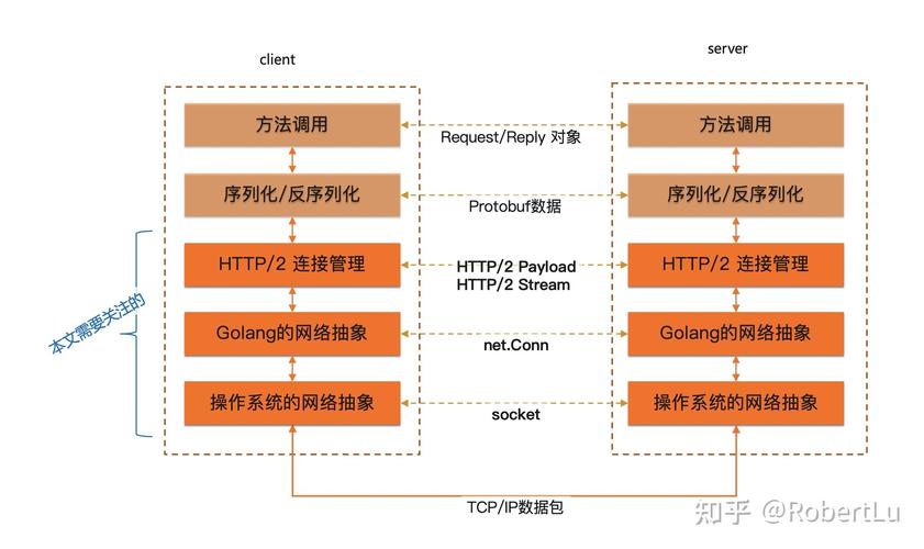 如何运用Golang和gRPC技术构建可扩展分布式数据传输系统？