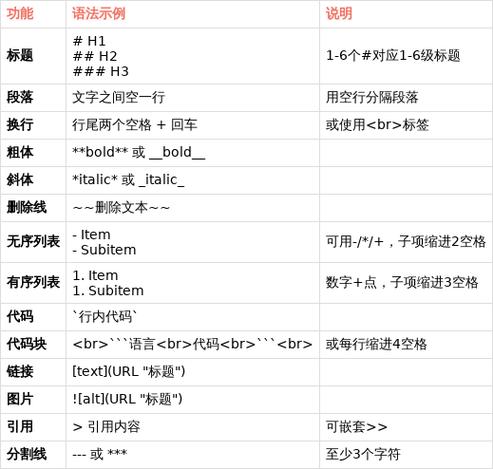 Markdown语法如何进行测试？