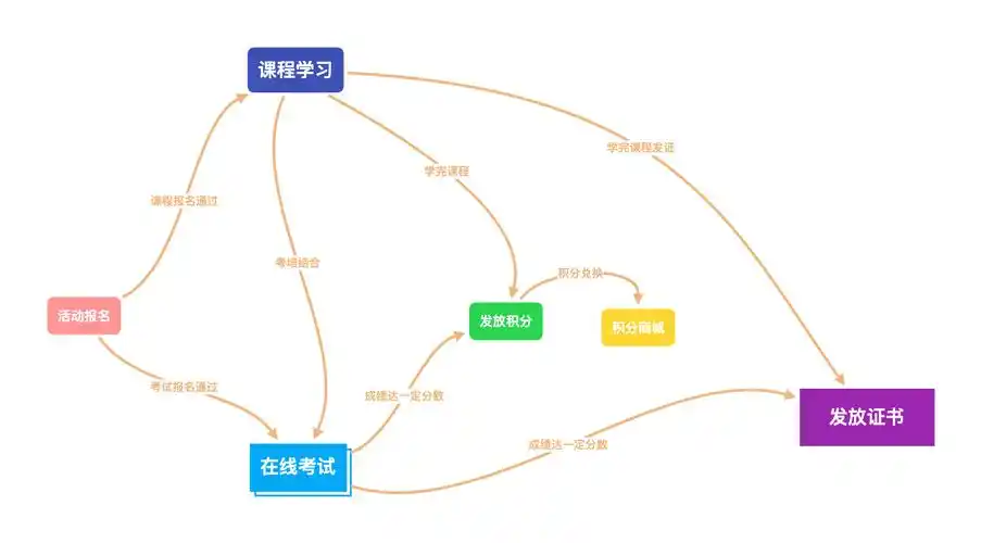 SpringBoot如何实现高效在线远程考试系统设计？