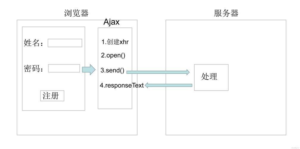 jQuery中的Ajax主要方法有哪些详解？