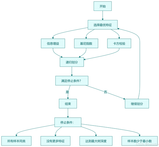 Python中的决策树模型如何详细解析？