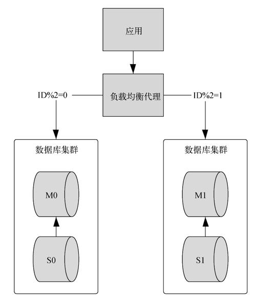 分布式数据库分片时如何具体考量因素？