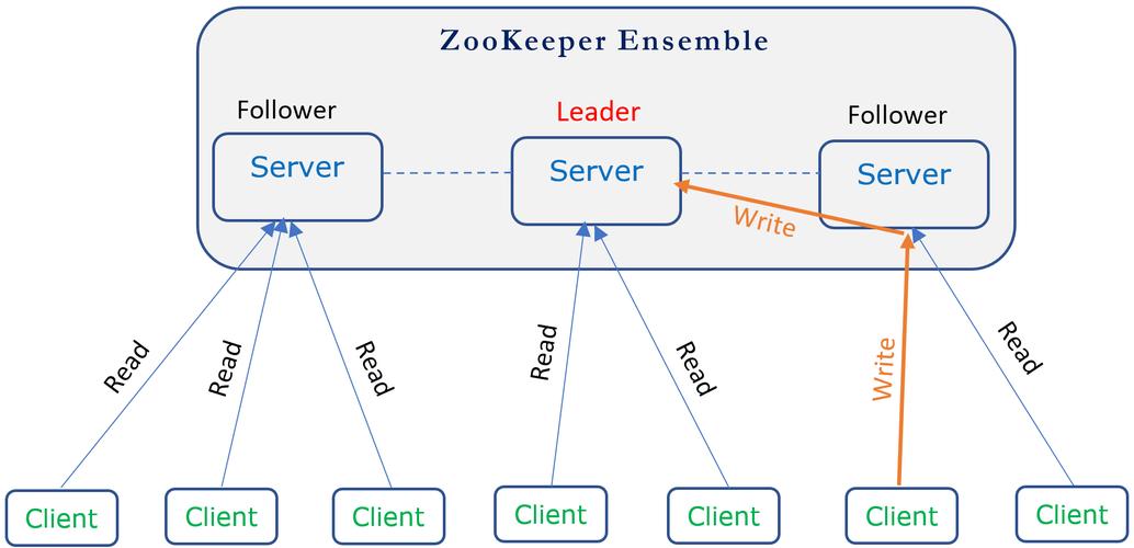 ZooKeeper的zoo.cfg配置文件和节点属性具体有哪些详细说明？
