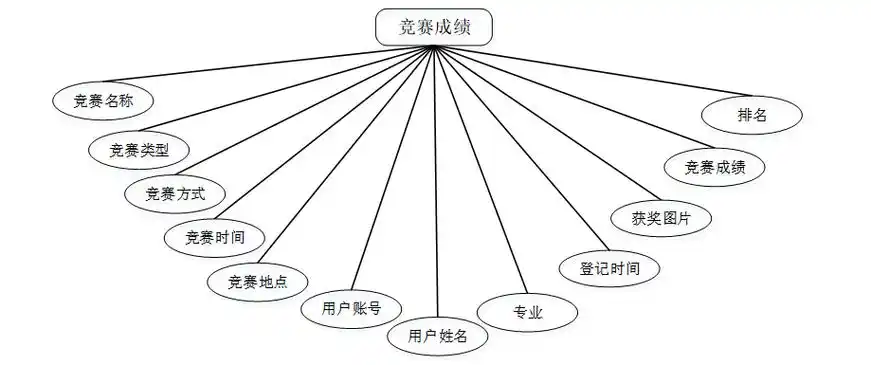 基于SpringBoot的信息技术竞赛系统如何设计并高效实现？