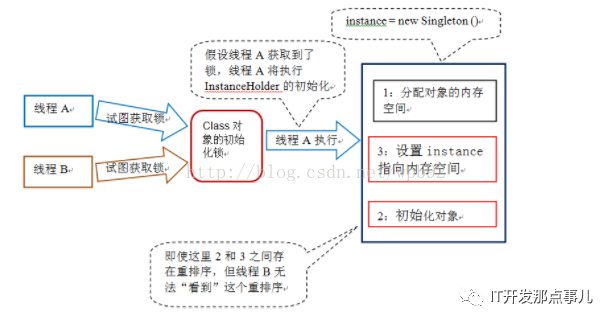 双重检查锁问题如何有效避免在多线程编程中？