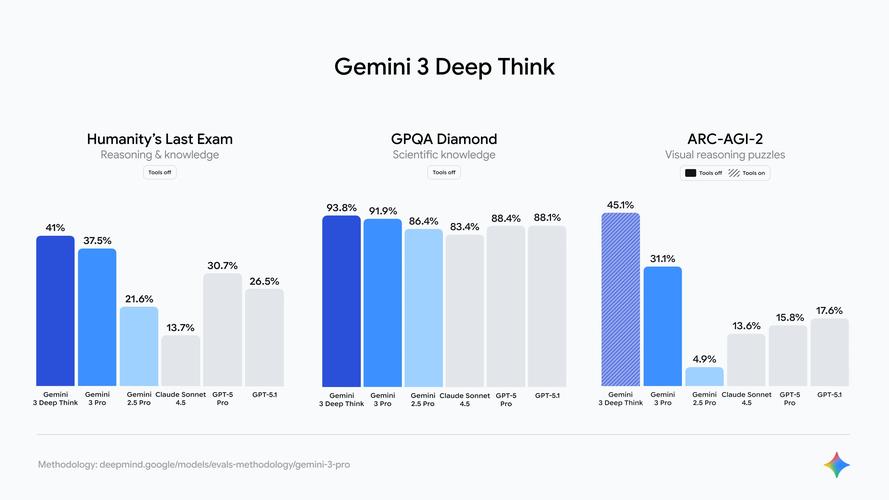 Google Antigravity的Gemini3模型，AI新境界究竟在何方？