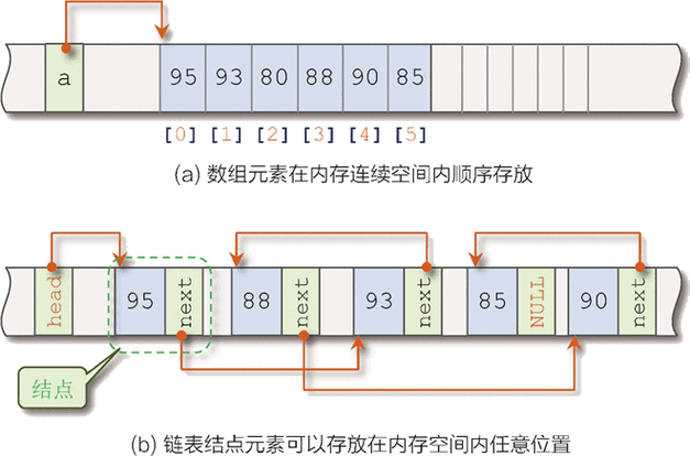 PHP中链表与数组有何本质区别，导致它们在应用场景和性能上各有千秋？