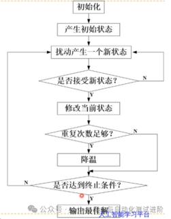 如何用模拟退火和蝗虫算法优化KNN实现数据分类的matlab代码？