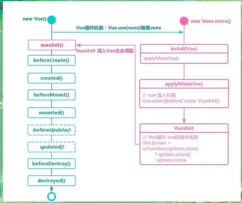VueX中为什么获取不到$store？解决方法有哪些？