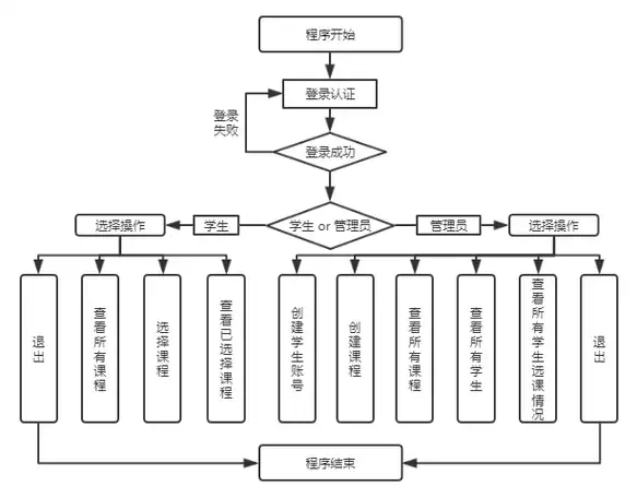 如何用C语言设计一个高效的学生选修课程系统？