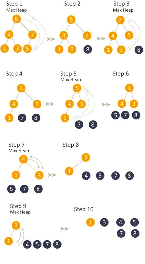 PHP堆排序算法实例详解，能否详细阐述其原理与实现过程？