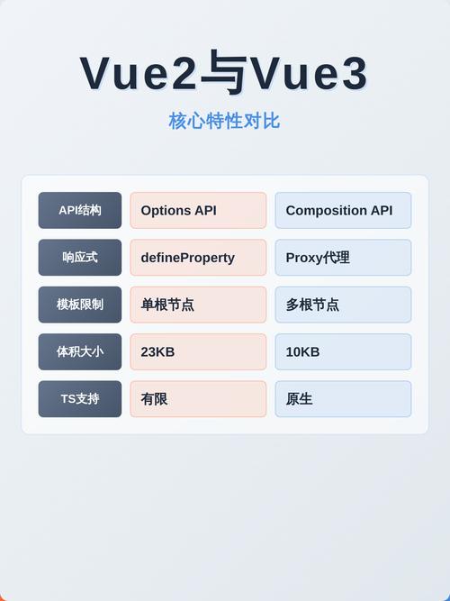 Vue3响应式与旧版有何不同，Proxy真的无所不能？