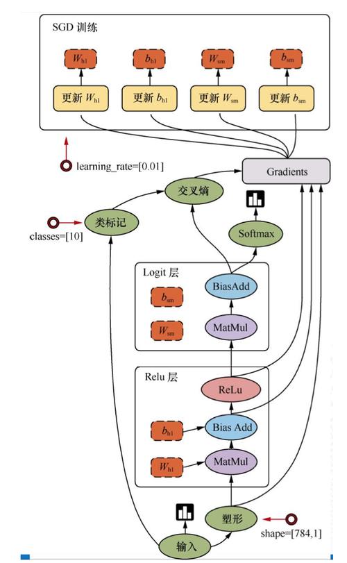 TensorFlow中如何将获取的tensor shape用作max_pool的ksize参数值？