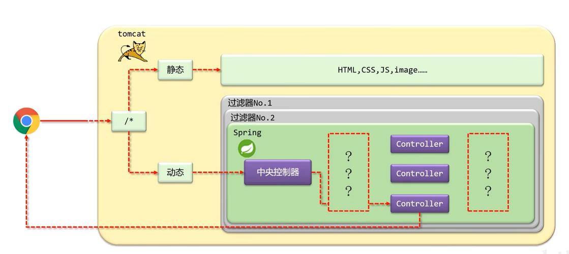 SpringMVC中如何编写异常处理器和拦截器的具体实现代码？