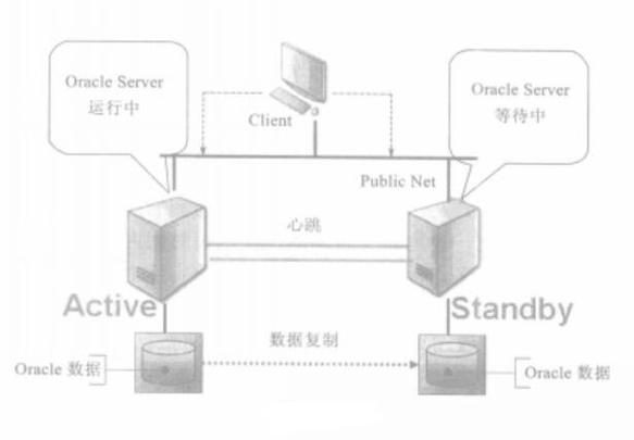 如何构建双机热备集群实现服务器无忧备份？