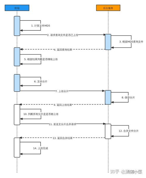 SpringBoot如何实现大文件分片上传的断点续传及极速秒传功能？