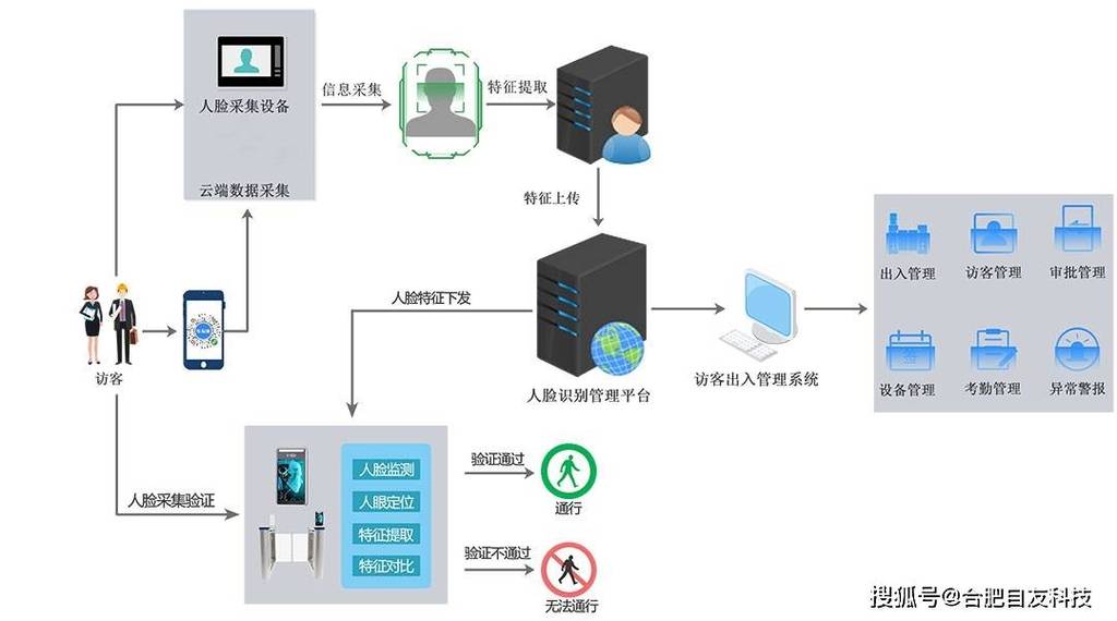 如何利用OpenCV和Pillow库构建并演示人脸识别系统？