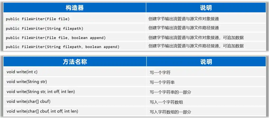 文件字符流输入输出处理方法有哪些？
