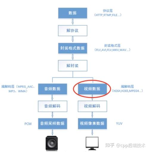 PHP中流媒体服务器和视频传输技术具体是如何实现的？