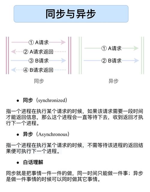 JavaScript中同步与异步任务如何区分和优化处理，有哪些最佳实践？