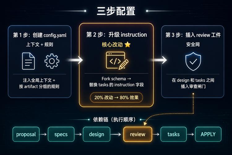 如何快速入门OpenSpec，掌握其核心功能和高效使用技巧？
