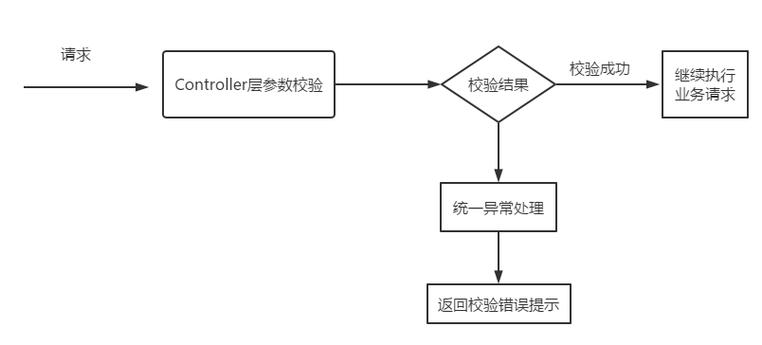 Spring Boot统一参数校验、统一异常、统一响应，这难道不是处理方式的极致优雅吗？