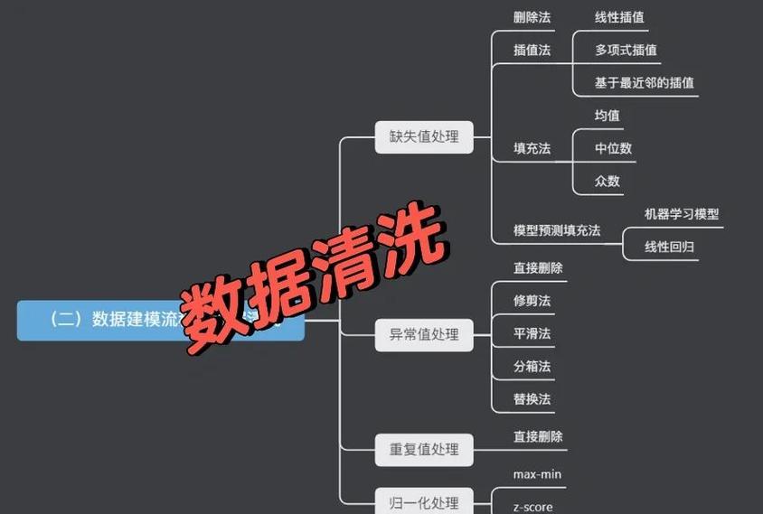 如何通过PHP实现高效的数据清理与预处理操作？