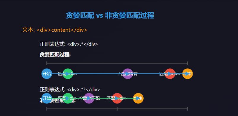 Python正则表达式中，贪婪与非贪婪算法如何影响子模式匹配效率？