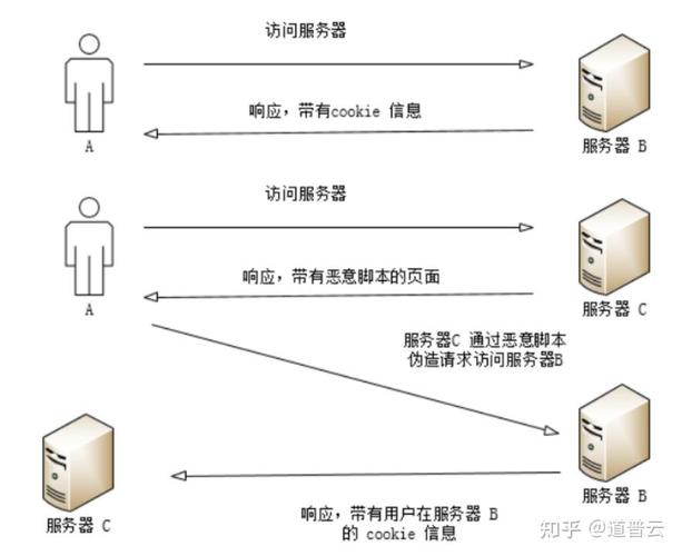 Java中如何有效防范跨站请求伪造（CSRF）漏洞？