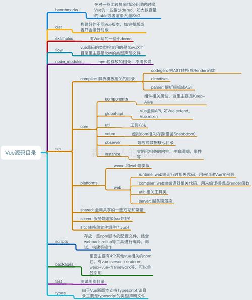 Vue源码目录和构建过程是如何深入解析的？