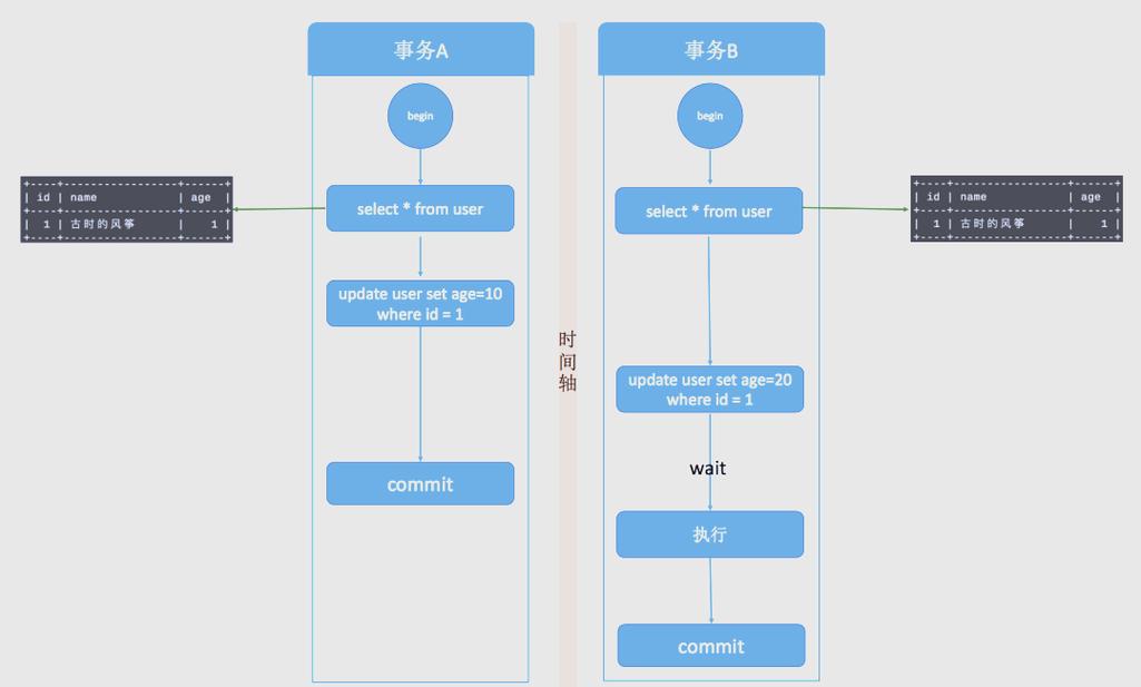 MySQL默认事务隔离级别具体是哪个？
