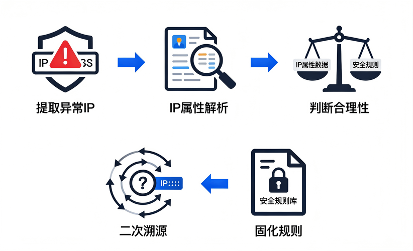 网络安全中，如何通过IP溯源技术追踪网络攻击源头？