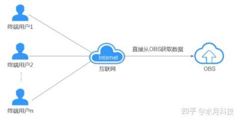 如何优化华为云CDN加速OBS桶文件传输效率？