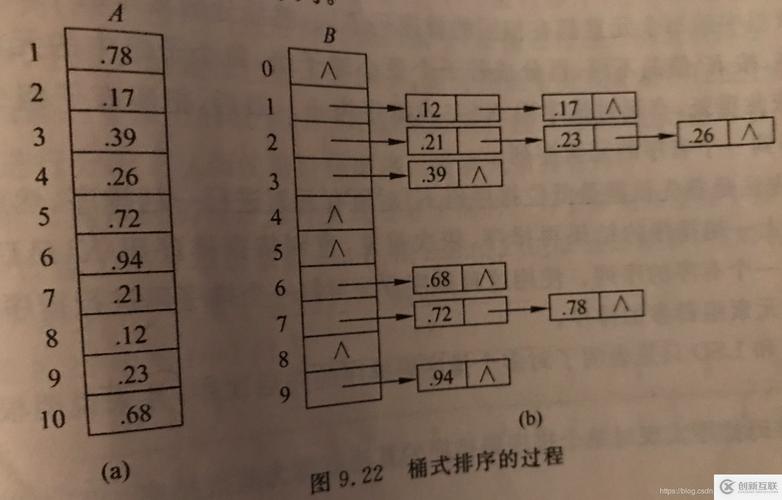 桶排序（BucketSort）的原理和应用详解是怎样的？