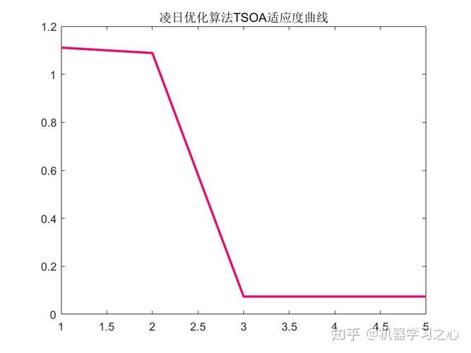 凌日搜索算法如何应用于单目标优化问题求解？