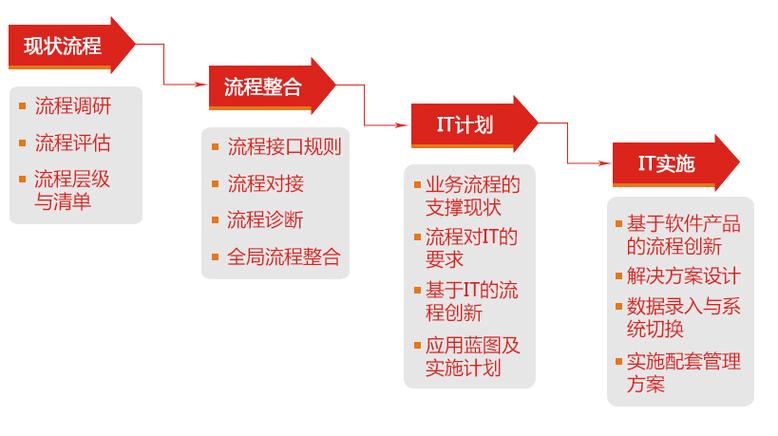 北京优化公司的服务流程具体是怎样的？