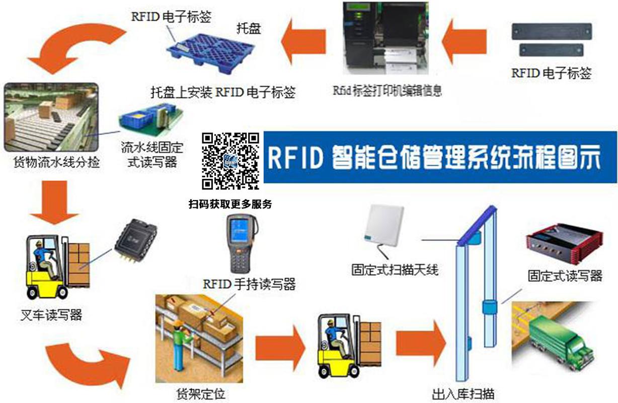 如何用Java结合条码扫描和RFID技术打造高效仓库管理系统？