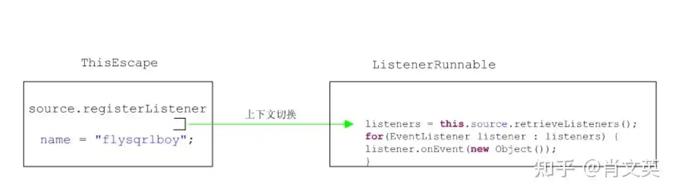 Java中this引用如何避免逃逸现象？