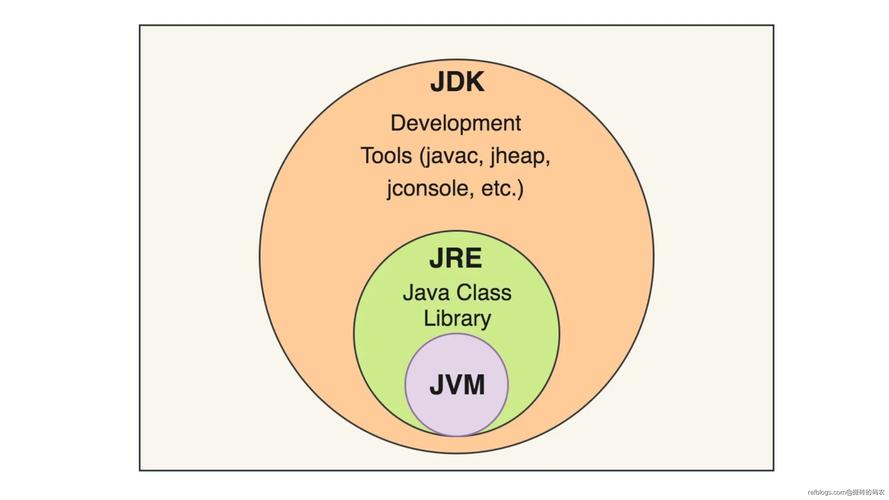 Java的JDK和JRE有什么区别和联系？