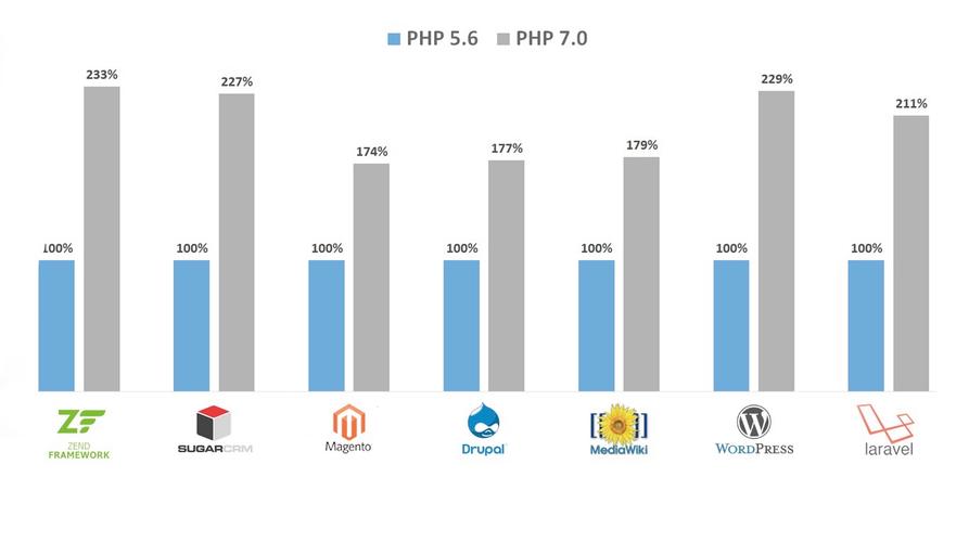 PHP5.6和PHP7有哪些显著区别？