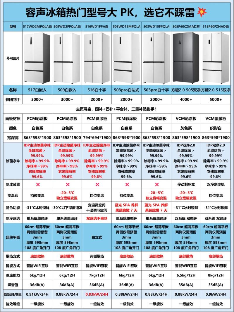 市面上口碑最好的冰箱型号有哪些推荐？