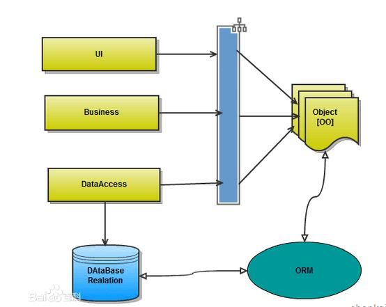 如何通过Entity Framework实现一个实体与两个相关实体的长尾关联关系？
