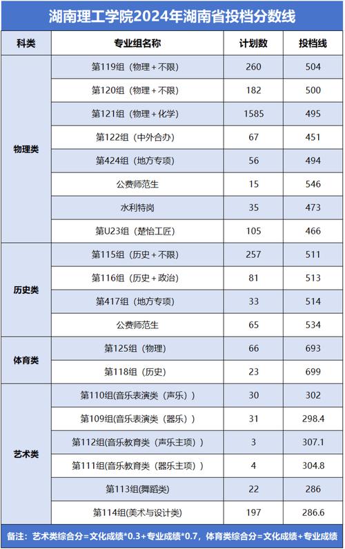 湖南理工学院计算机专业历年广西高考录取分数线是多少？