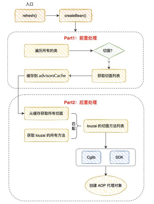 Spring AOP实现原理中，Cglib代理是如何工作的？