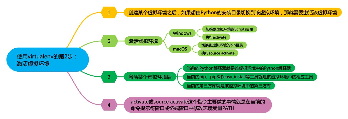 Python中如何详细解析virtualenv虚拟环境创建步骤？