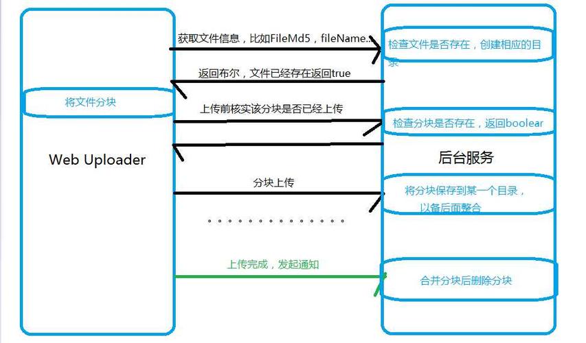 如何实现JavaScript中的分片上传和断点续传功能？