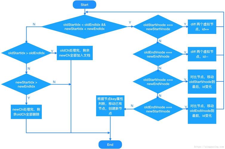 Vue源码中虚拟节点实现原理是怎样的？
