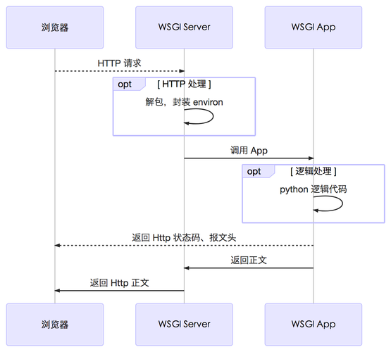 如何使用Flask实现异步非阻塞HTTP请求功能？