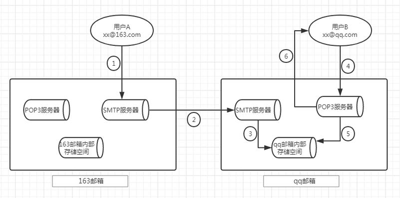 JavaMail邮件发送原理及步骤详细解析？