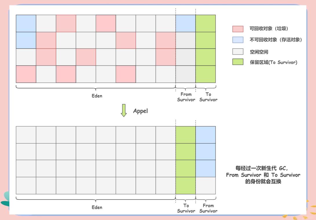 PHP的垃圾回收机制是如何根据引用计数和标记清除算法自动管理内存释放的？